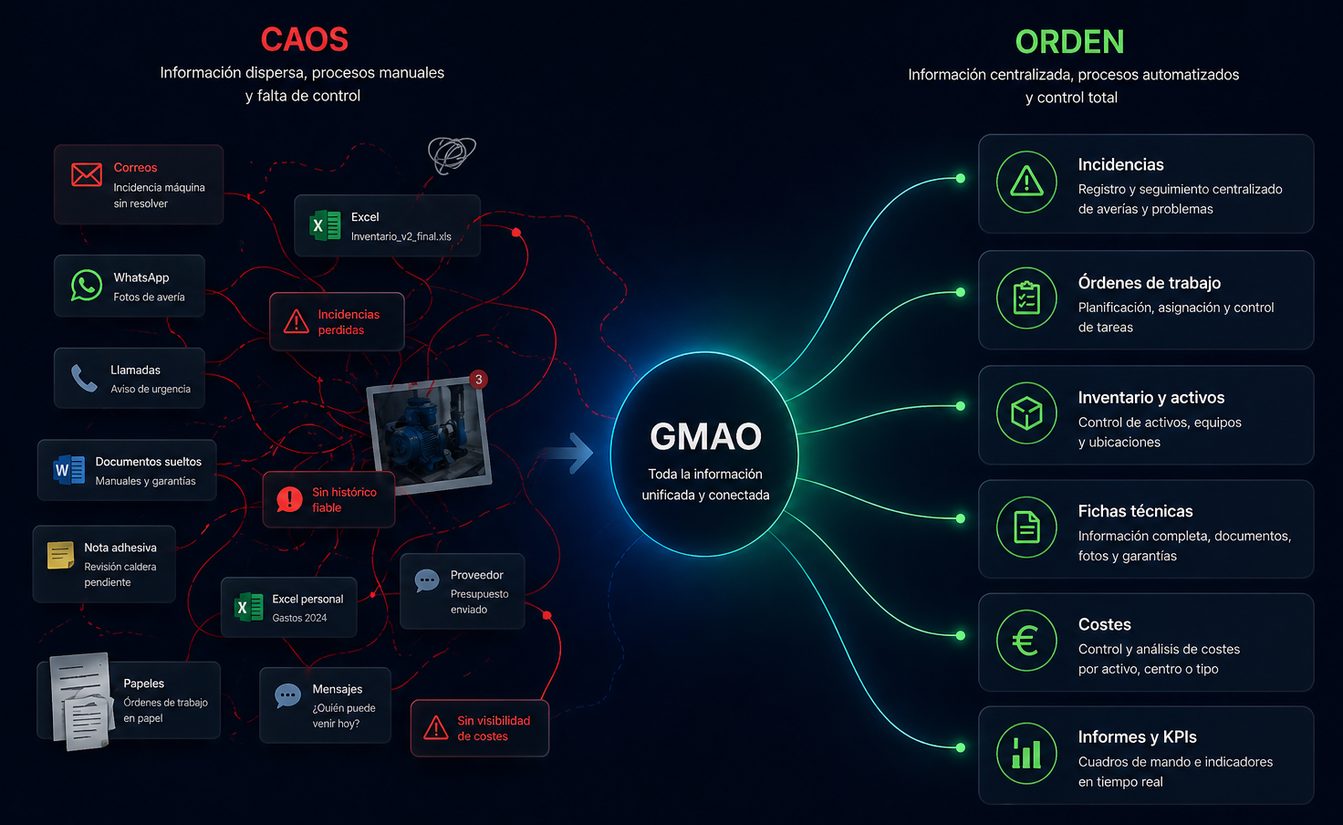 Comparativa entre una gestión de mantenimiento dispersa y un GMAO que centraliza incidencias, órdenes de trabajo, activos, fichas técnicas, costes e indicadores.